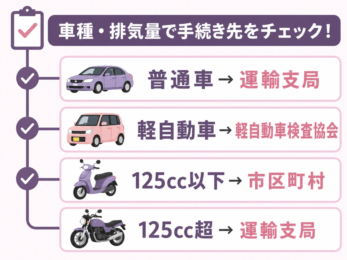 普通車・軽自動車・排気量別バイクの主な手続き窓口を分ける図