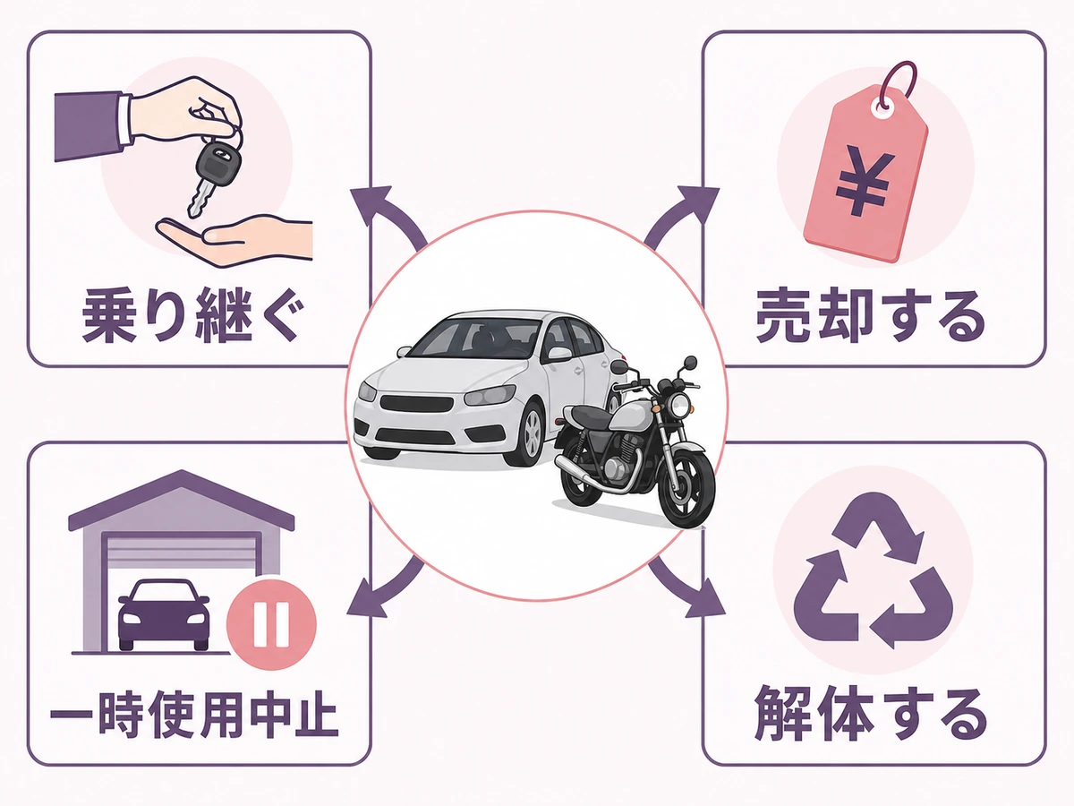 故人の車・バイクを乗り継ぐ・売却・一時使用中止・解体の4つに分ける図