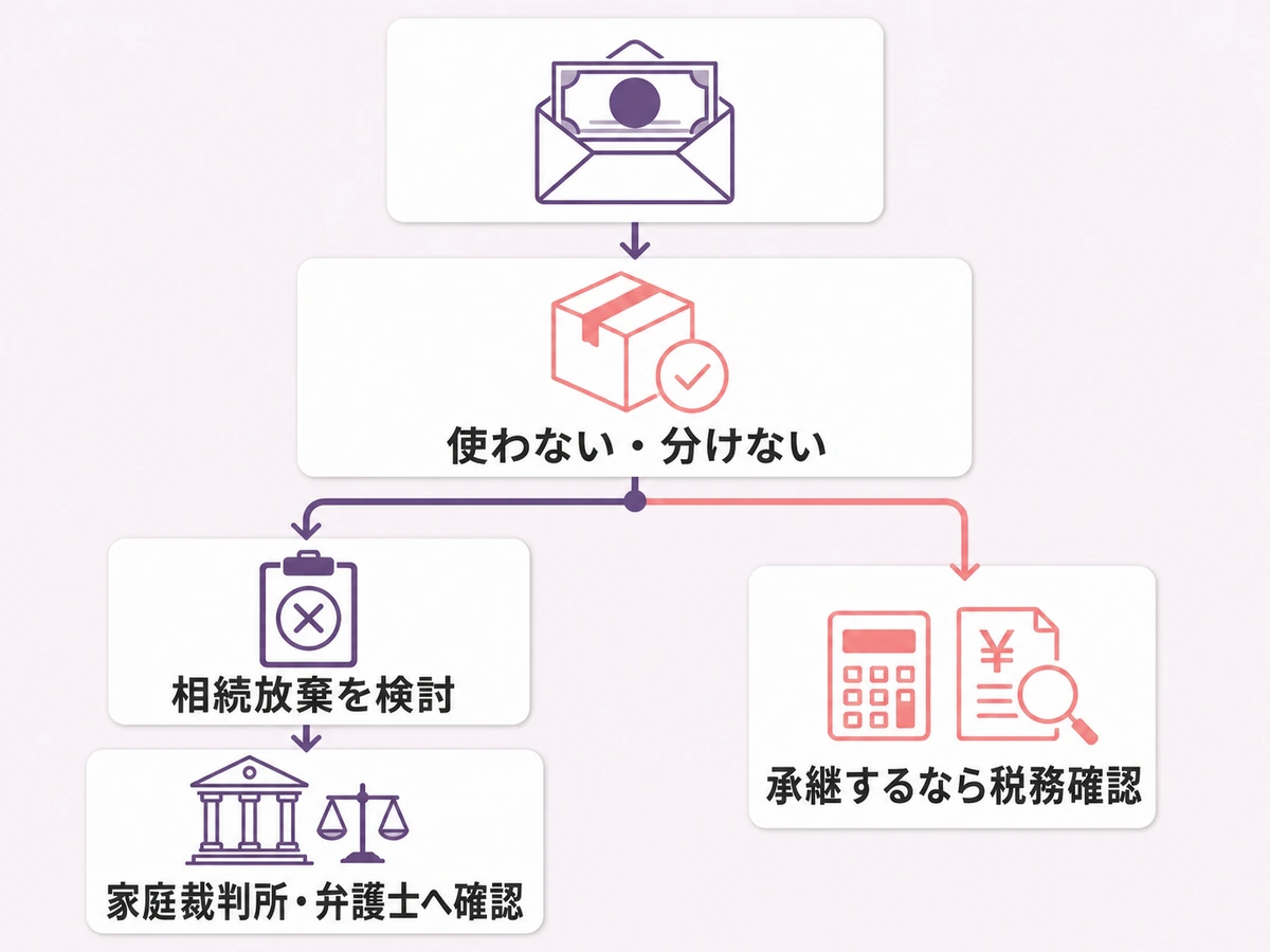 相続放棄を検討中に現金を使わず確認先を選ぶ判断図