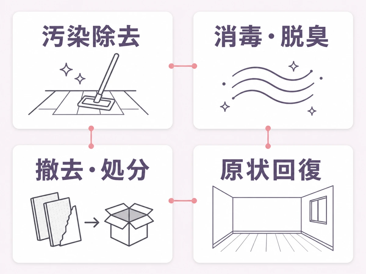 特殊清掃の費用を左右する4つの作業項目