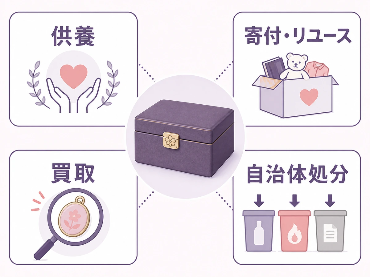 形見の手放し方を供養・寄付とリユース・買取・自治体処分の4つに分けた図